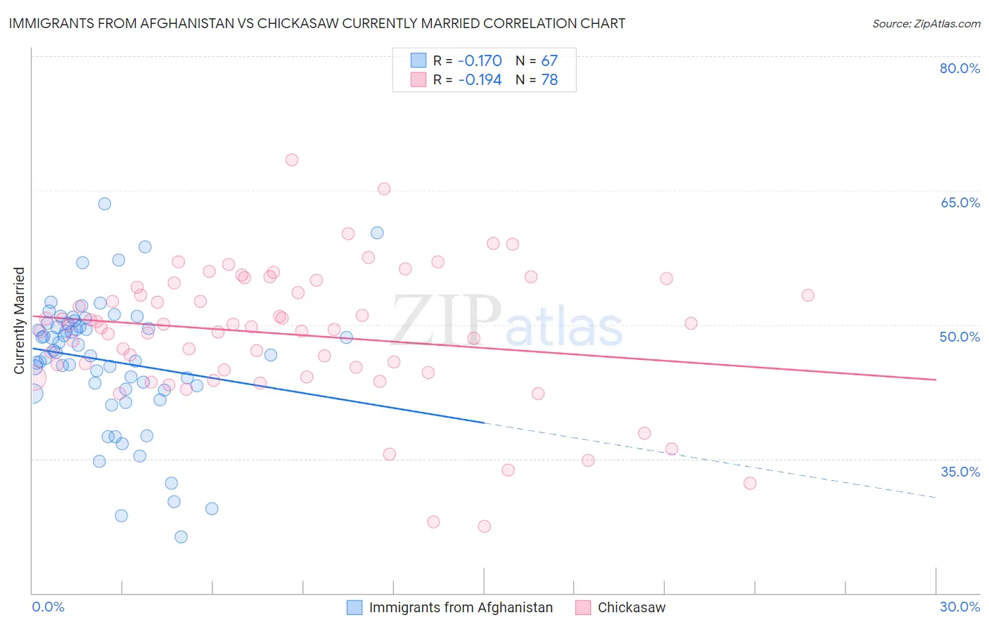 Immigrants from Afghanistan vs Chickasaw Currently Married