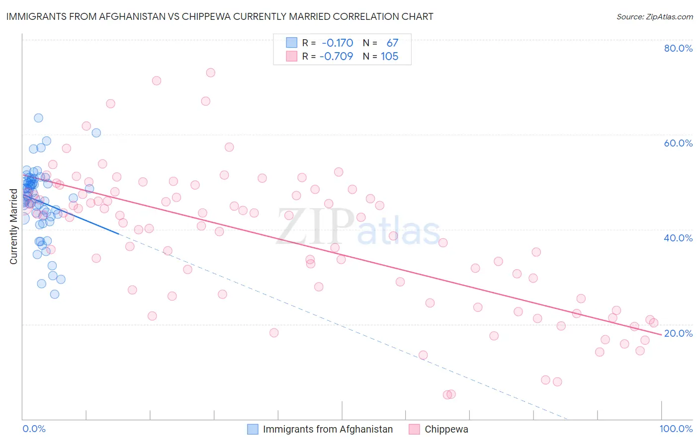 Immigrants from Afghanistan vs Chippewa Currently Married