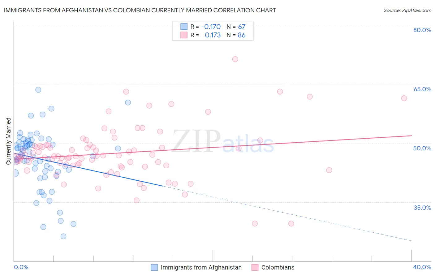 Immigrants from Afghanistan vs Colombian Currently Married