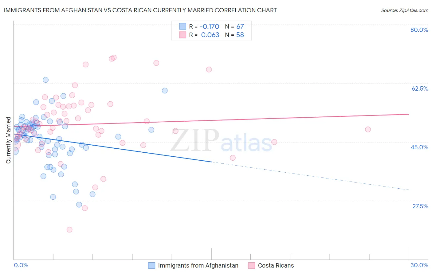 Immigrants from Afghanistan vs Costa Rican Currently Married