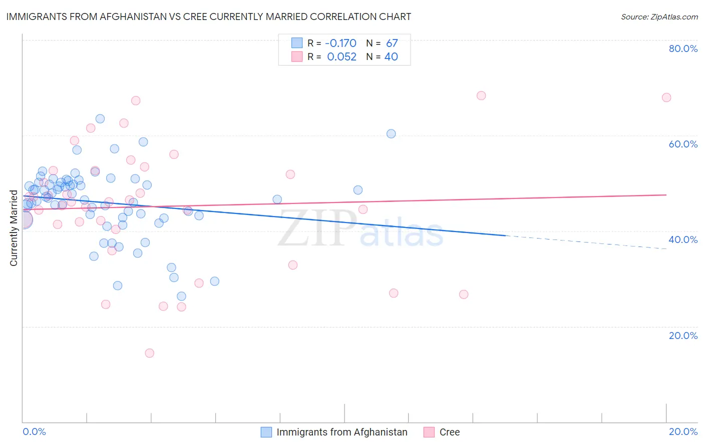 Immigrants from Afghanistan vs Cree Currently Married