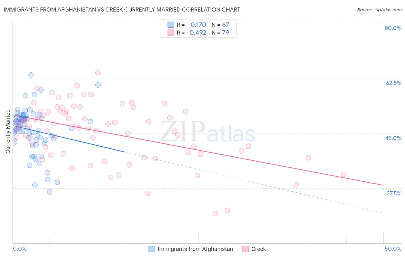 Immigrants from Afghanistan vs Creek Currently Married
