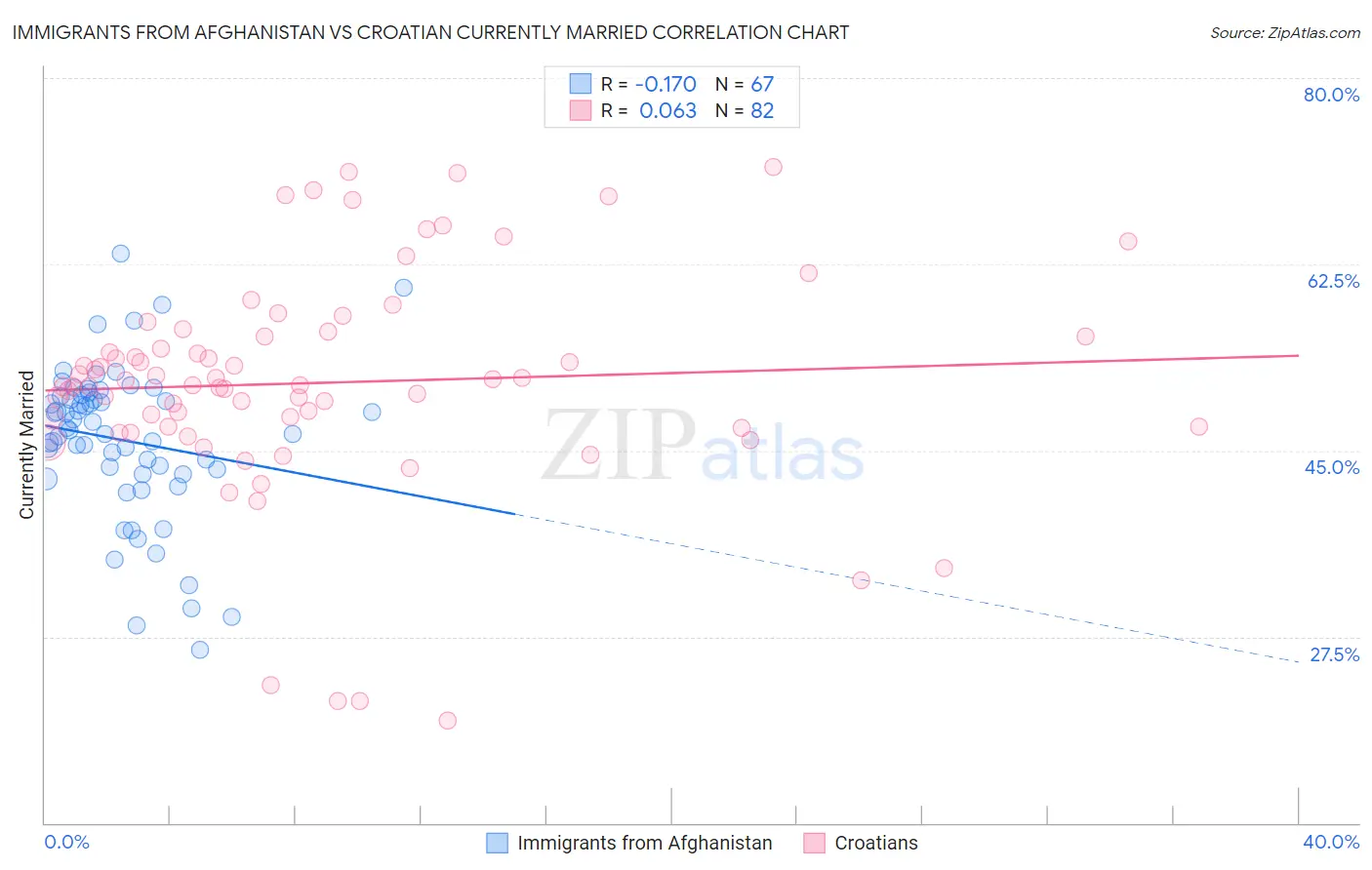 Immigrants from Afghanistan vs Croatian Currently Married