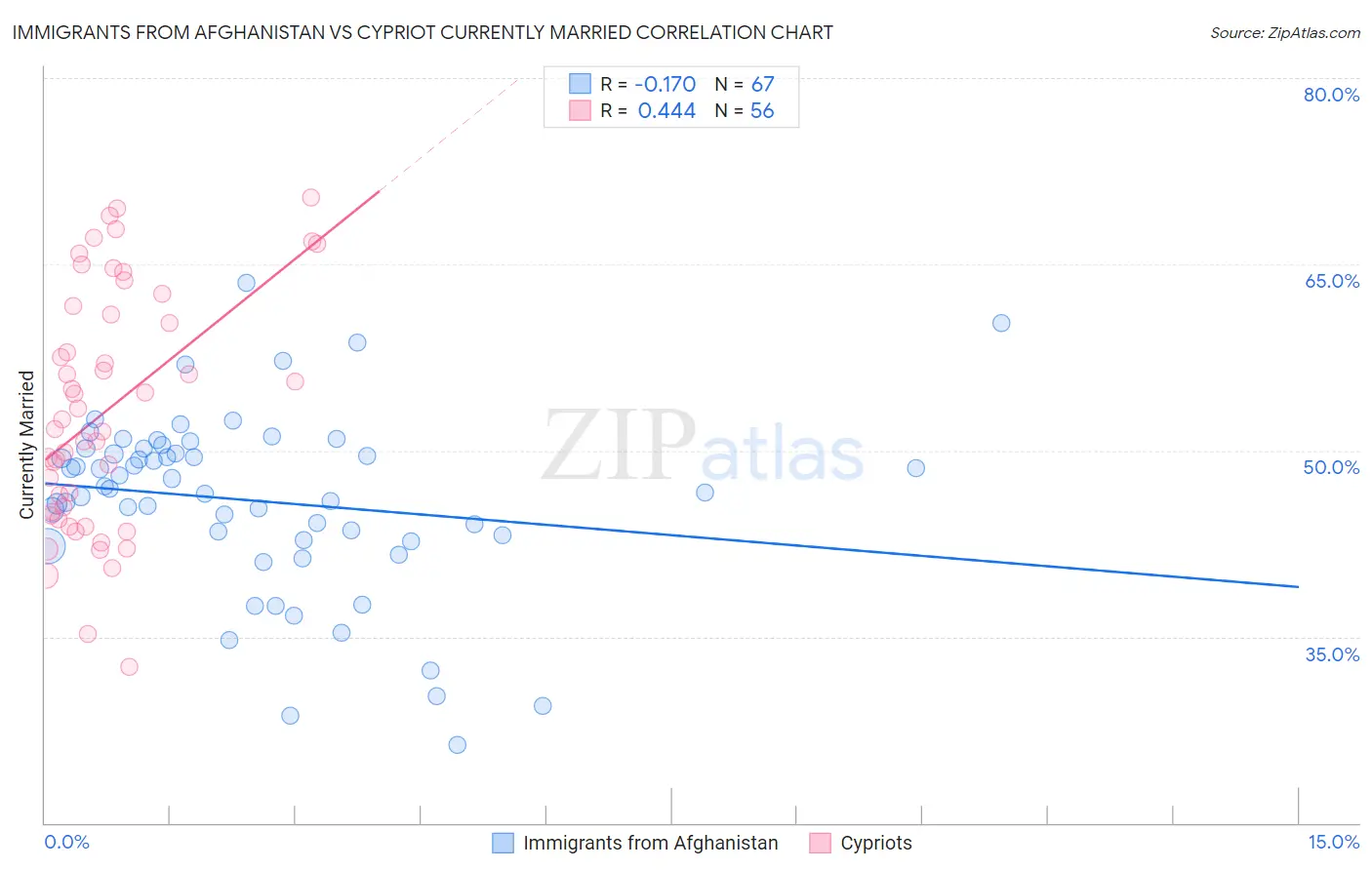 Immigrants from Afghanistan vs Cypriot Currently Married