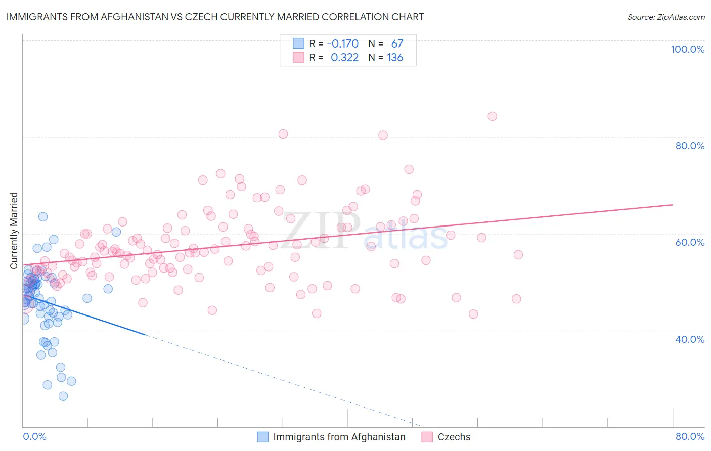 Immigrants from Afghanistan vs Czech Currently Married