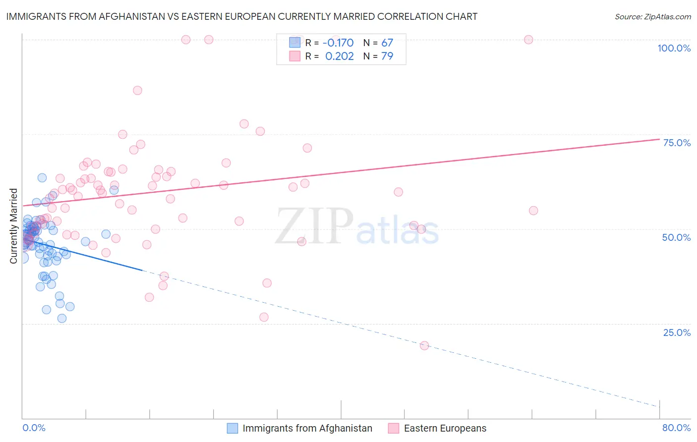 Immigrants from Afghanistan vs Eastern European Currently Married