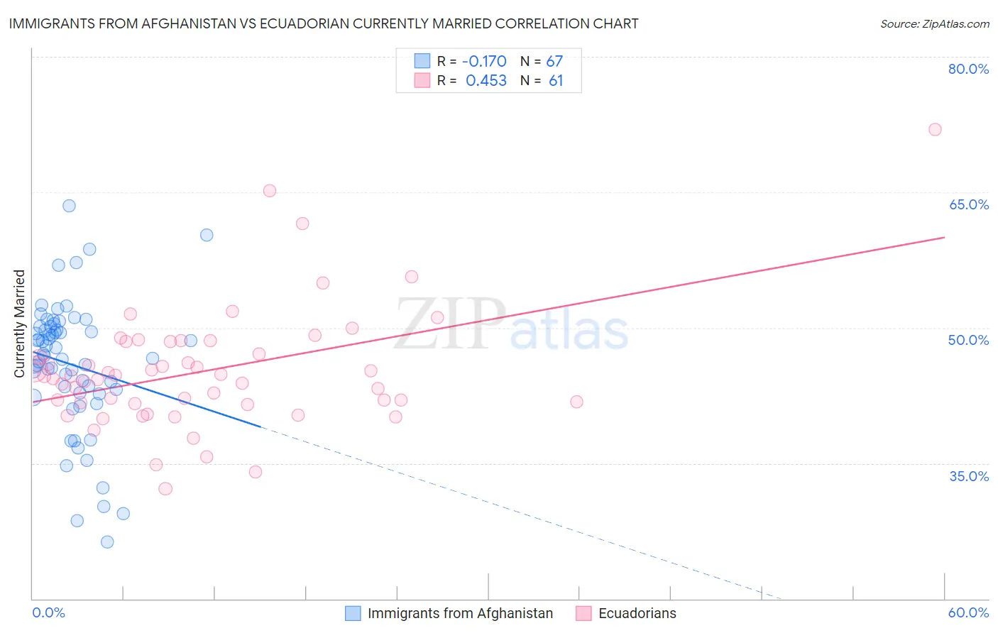 Immigrants from Afghanistan vs Ecuadorian Currently Married