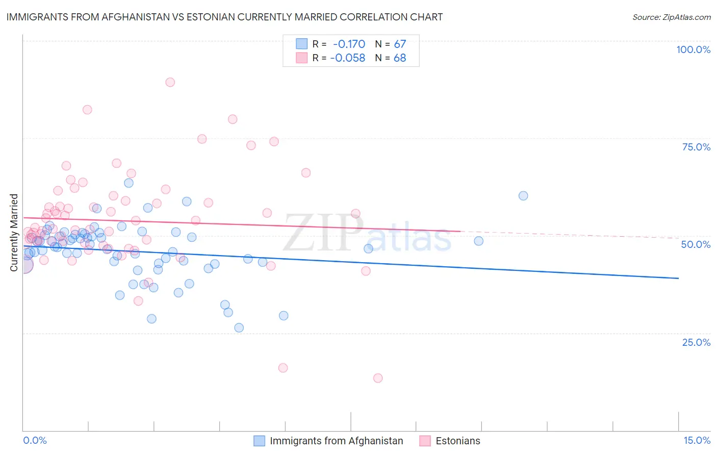 Immigrants from Afghanistan vs Estonian Currently Married