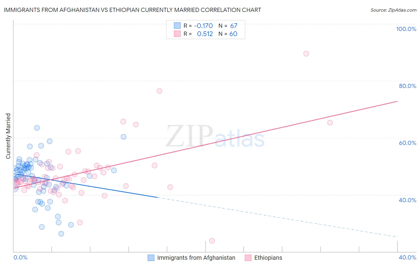 Immigrants from Afghanistan vs Ethiopian Currently Married