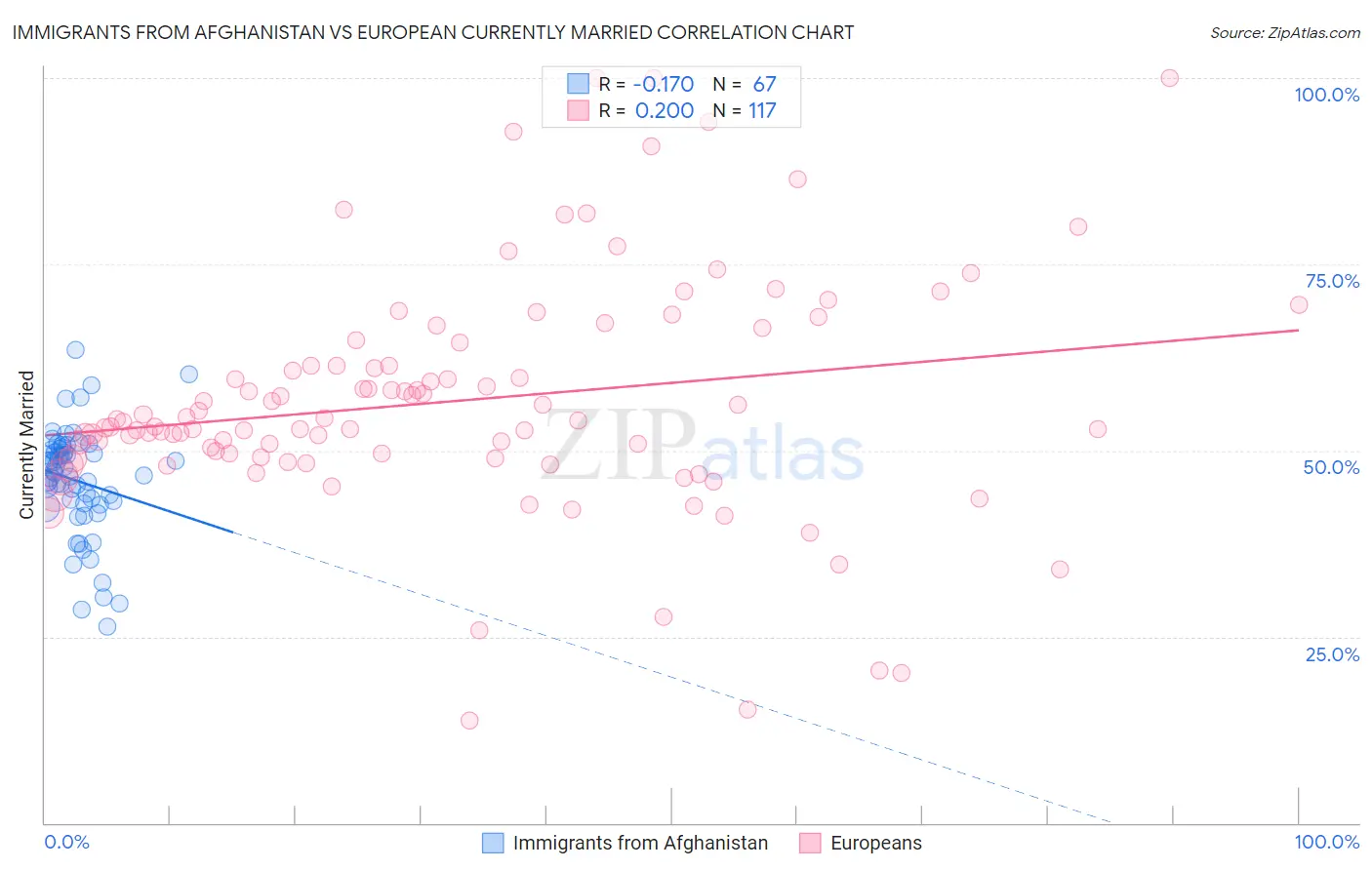 Immigrants from Afghanistan vs European Currently Married