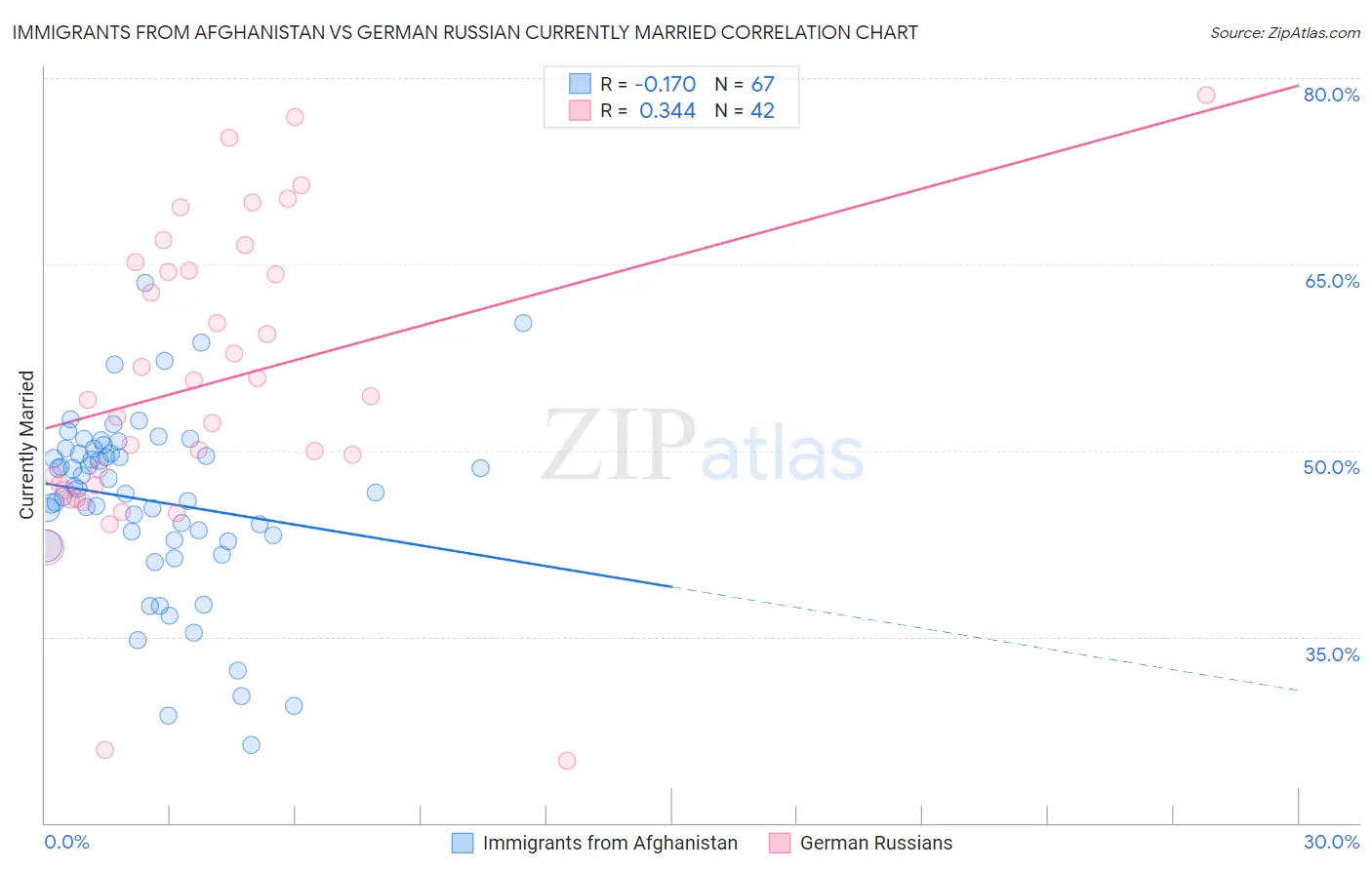 Immigrants from Afghanistan vs German Russian Currently Married