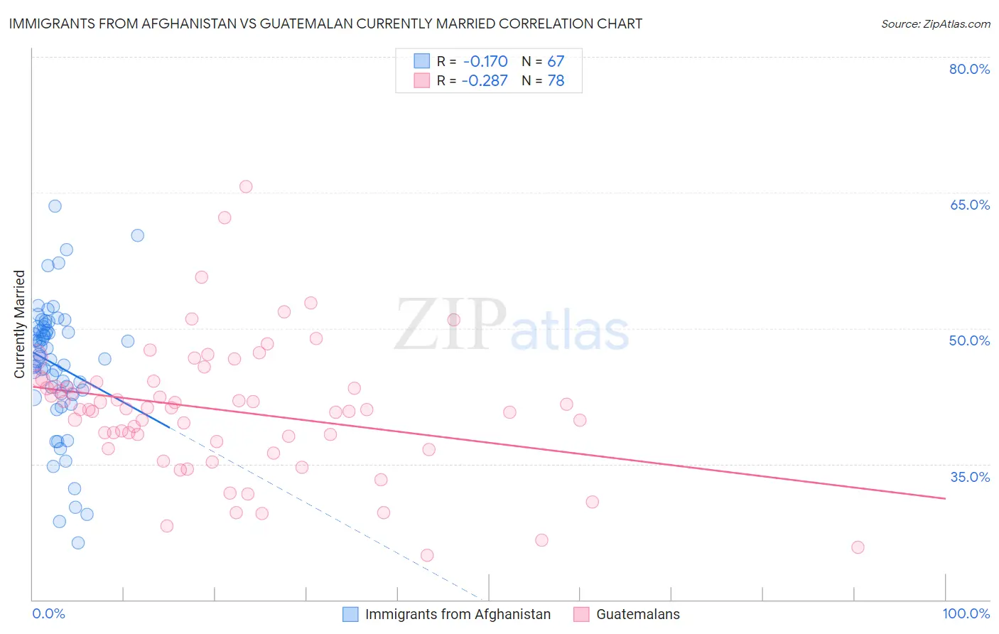 Immigrants from Afghanistan vs Guatemalan Currently Married