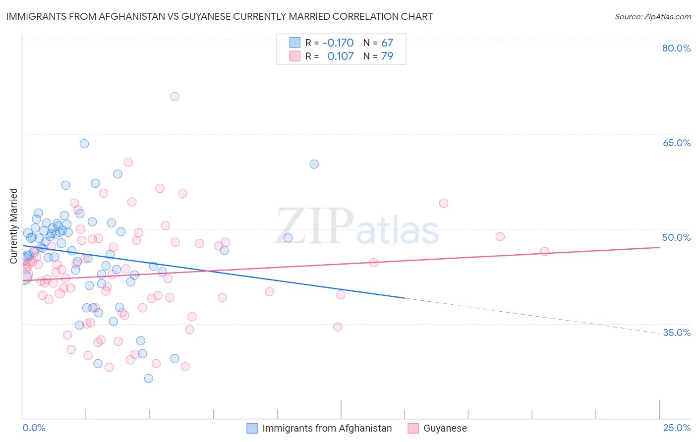 Immigrants from Afghanistan vs Guyanese Currently Married