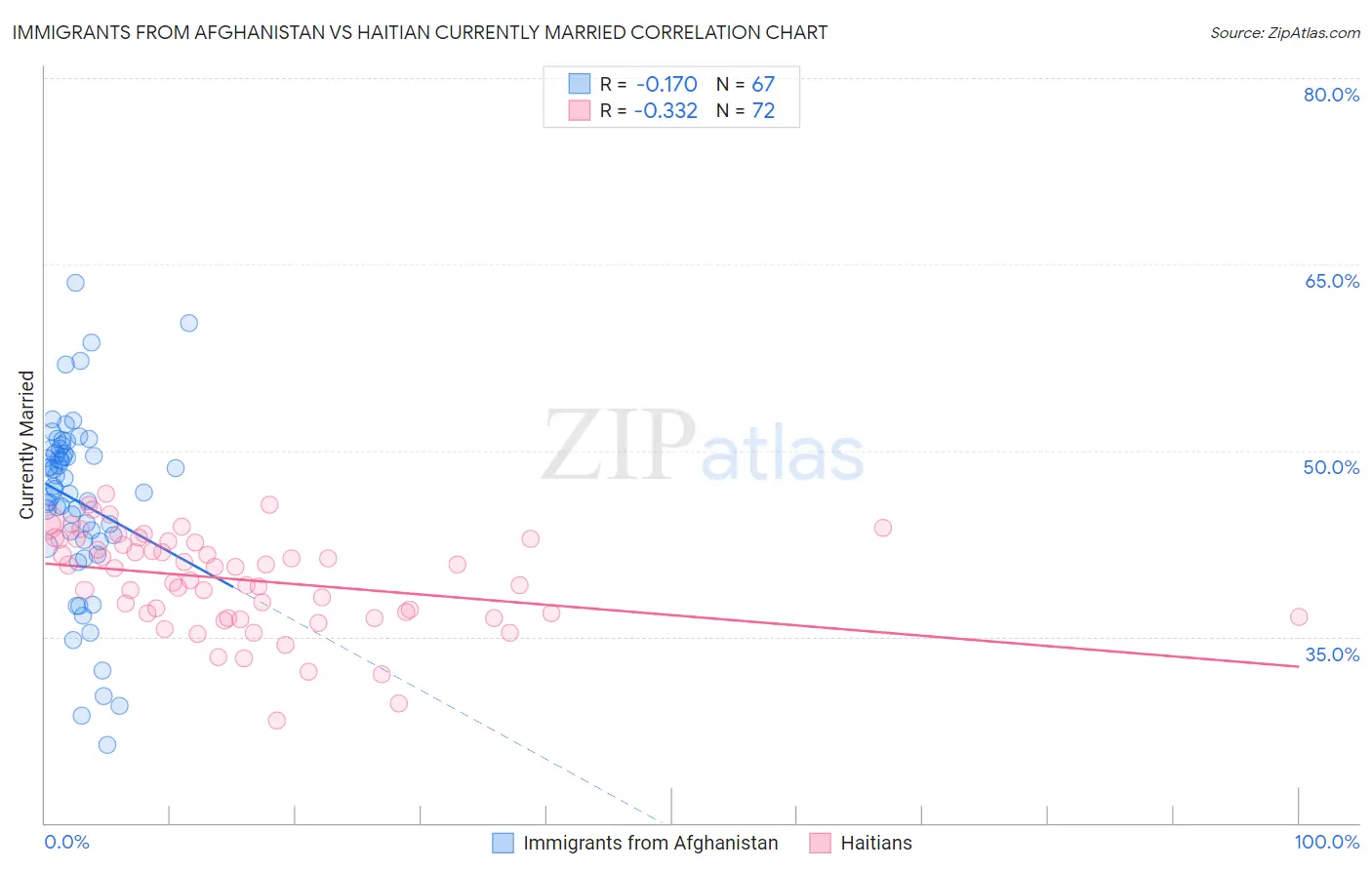 Immigrants from Afghanistan vs Haitian Currently Married