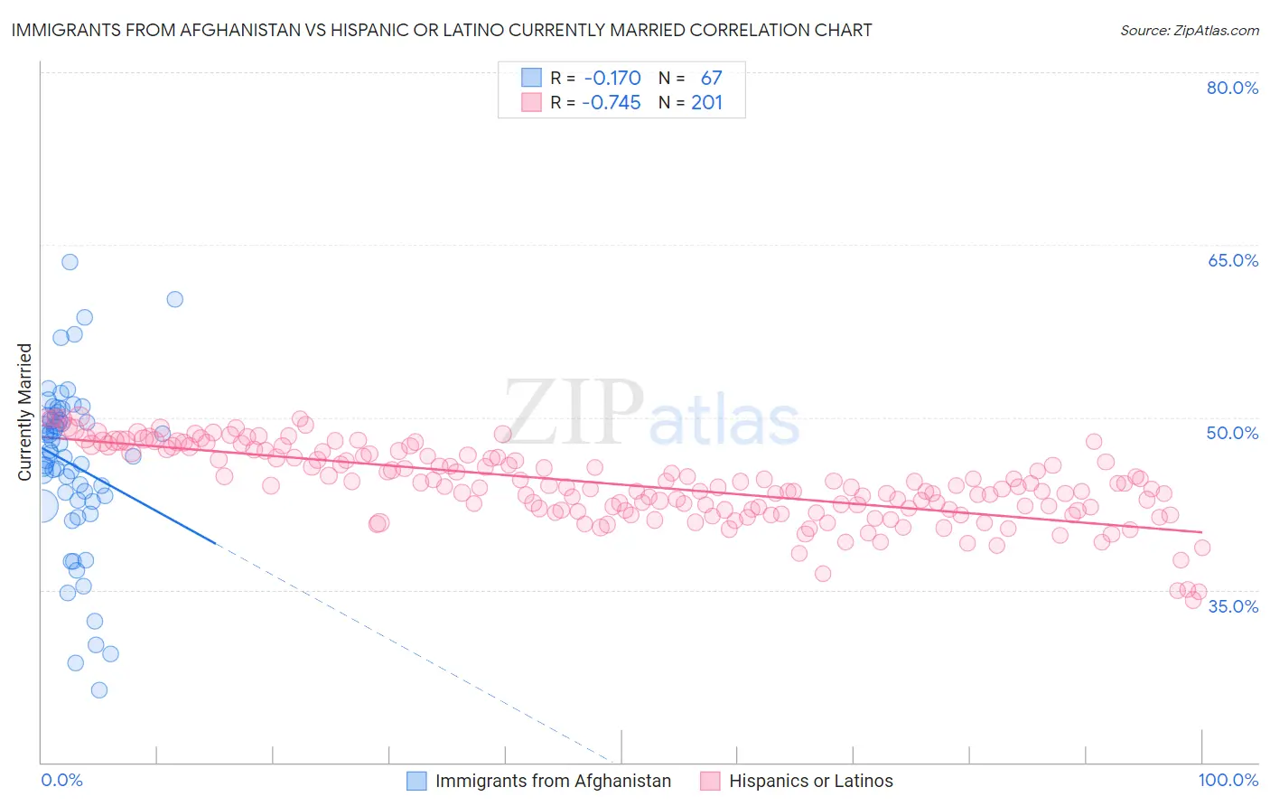 Immigrants from Afghanistan vs Hispanic or Latino Currently Married