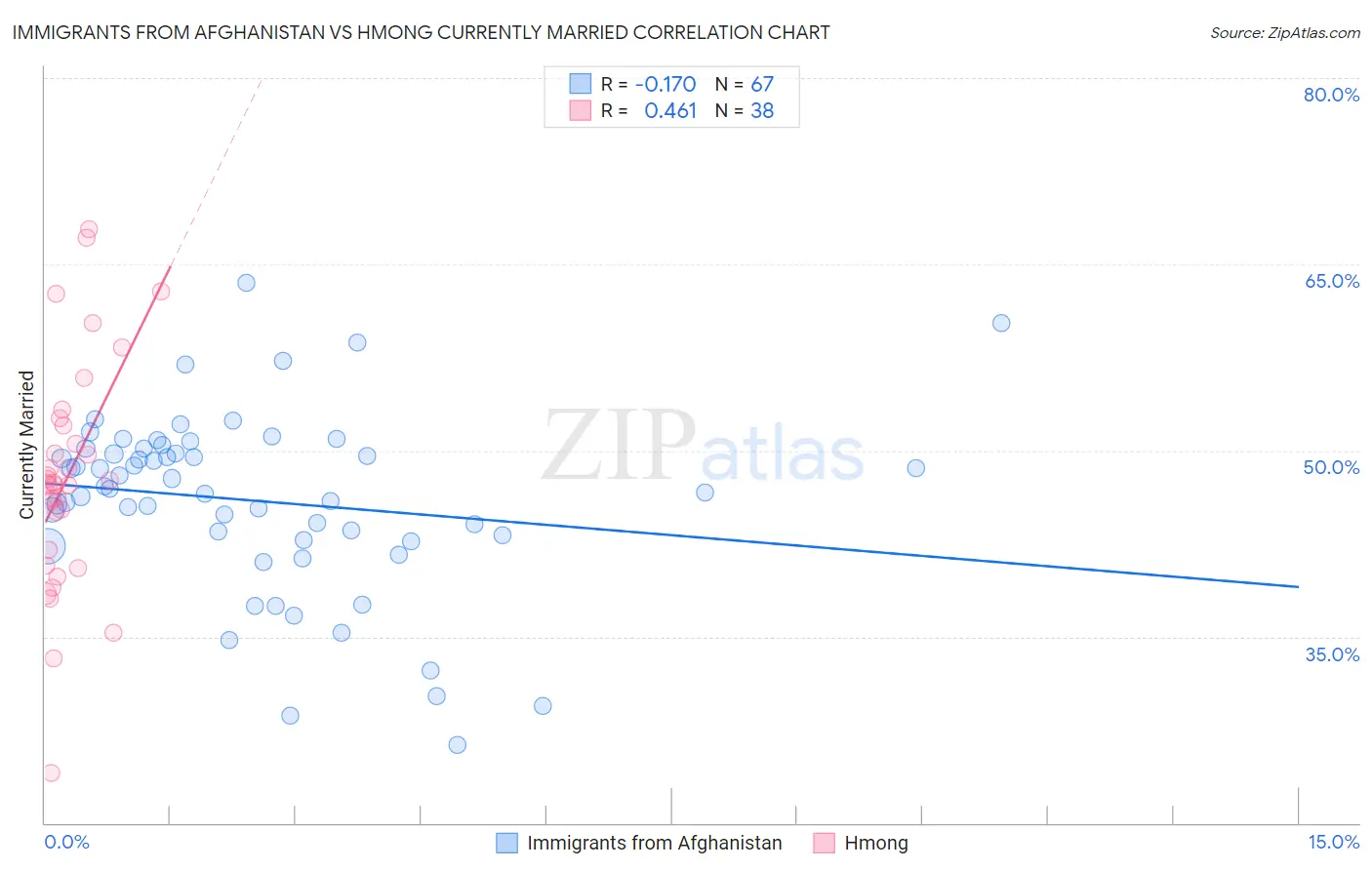 Immigrants from Afghanistan vs Hmong Currently Married