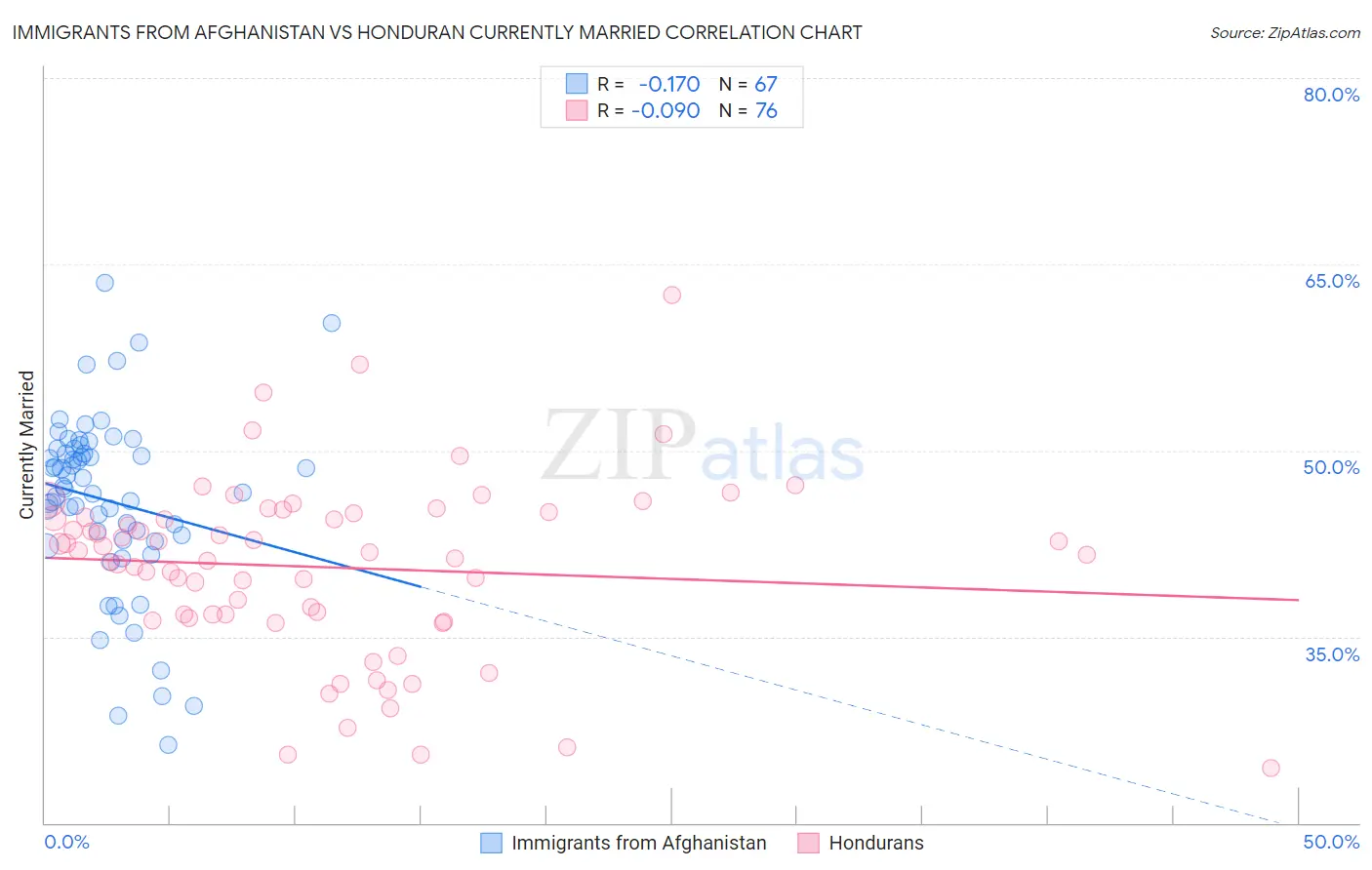 Immigrants from Afghanistan vs Honduran Currently Married