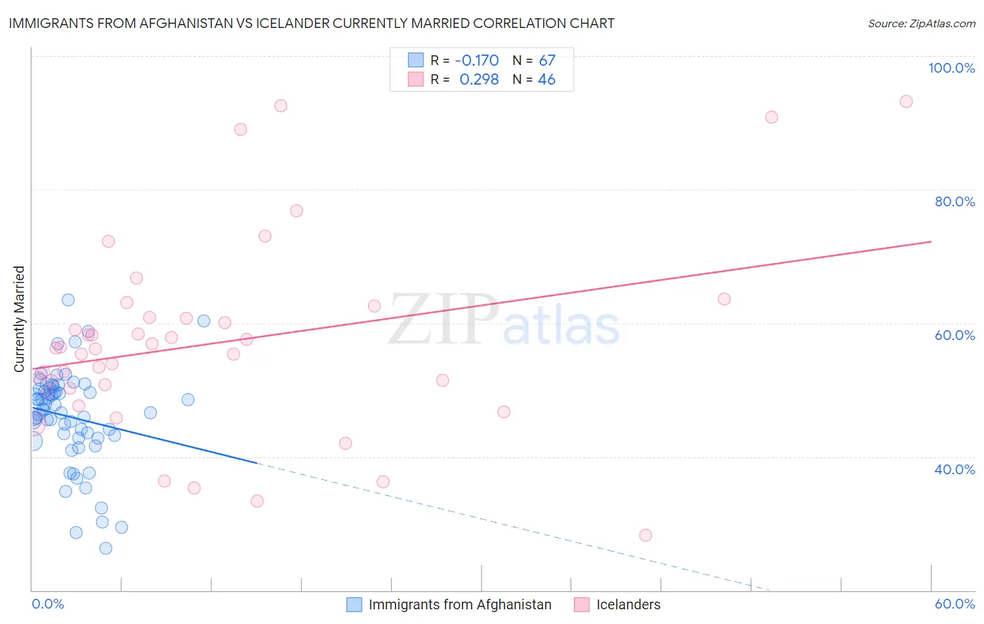 Immigrants from Afghanistan vs Icelander Currently Married