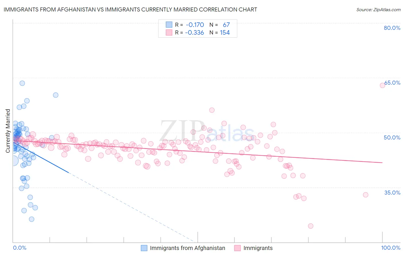 Immigrants from Afghanistan vs Immigrants Currently Married