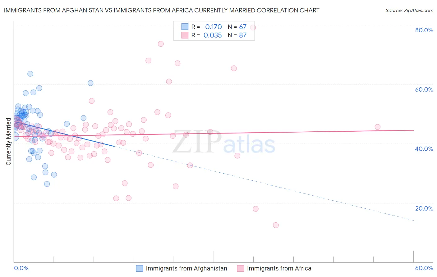 Immigrants from Afghanistan vs Immigrants from Africa Currently Married