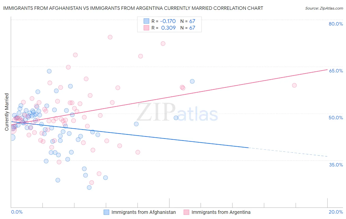 Immigrants from Afghanistan vs Immigrants from Argentina Currently Married