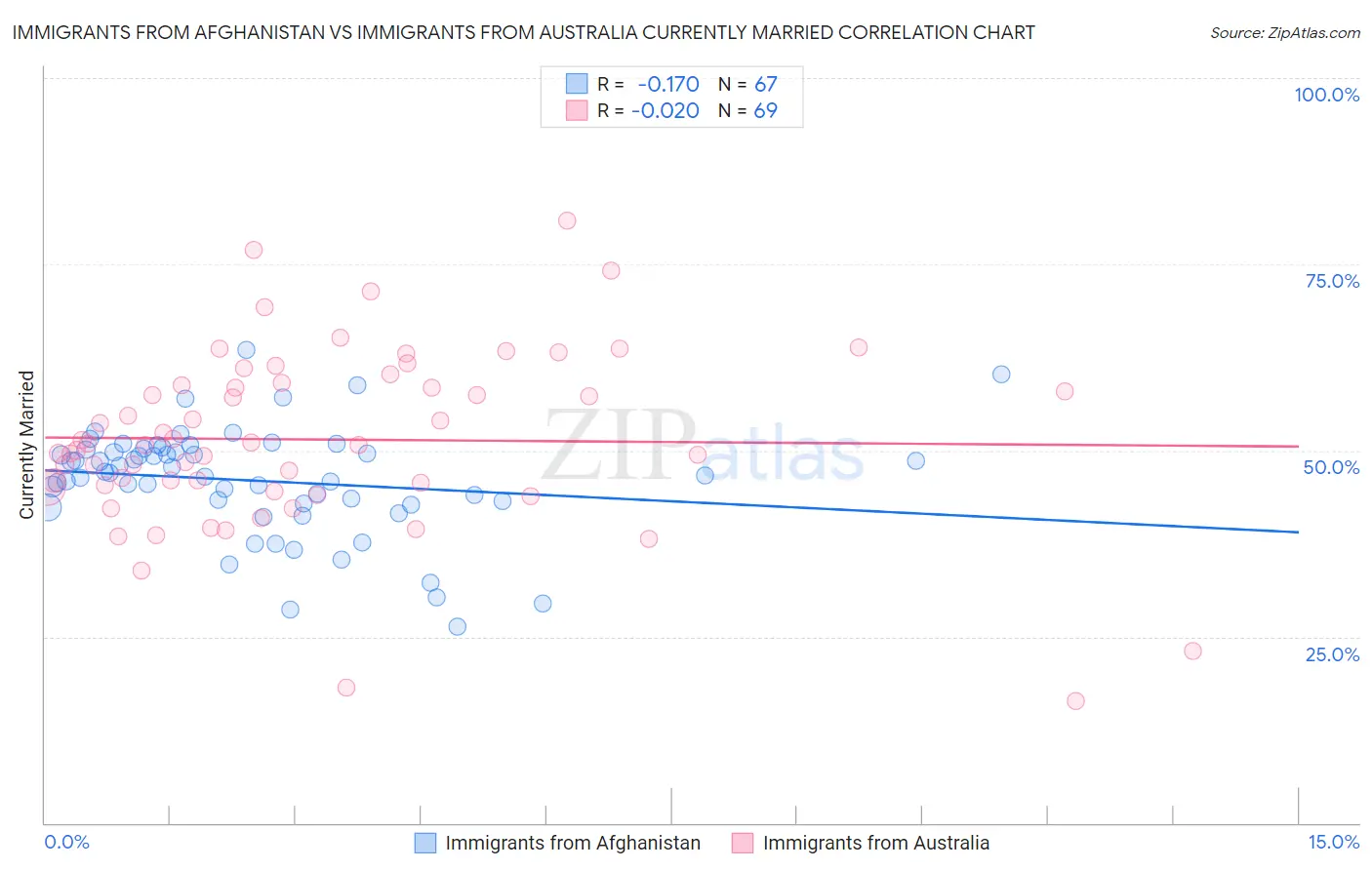 Immigrants from Afghanistan vs Immigrants from Australia Currently Married