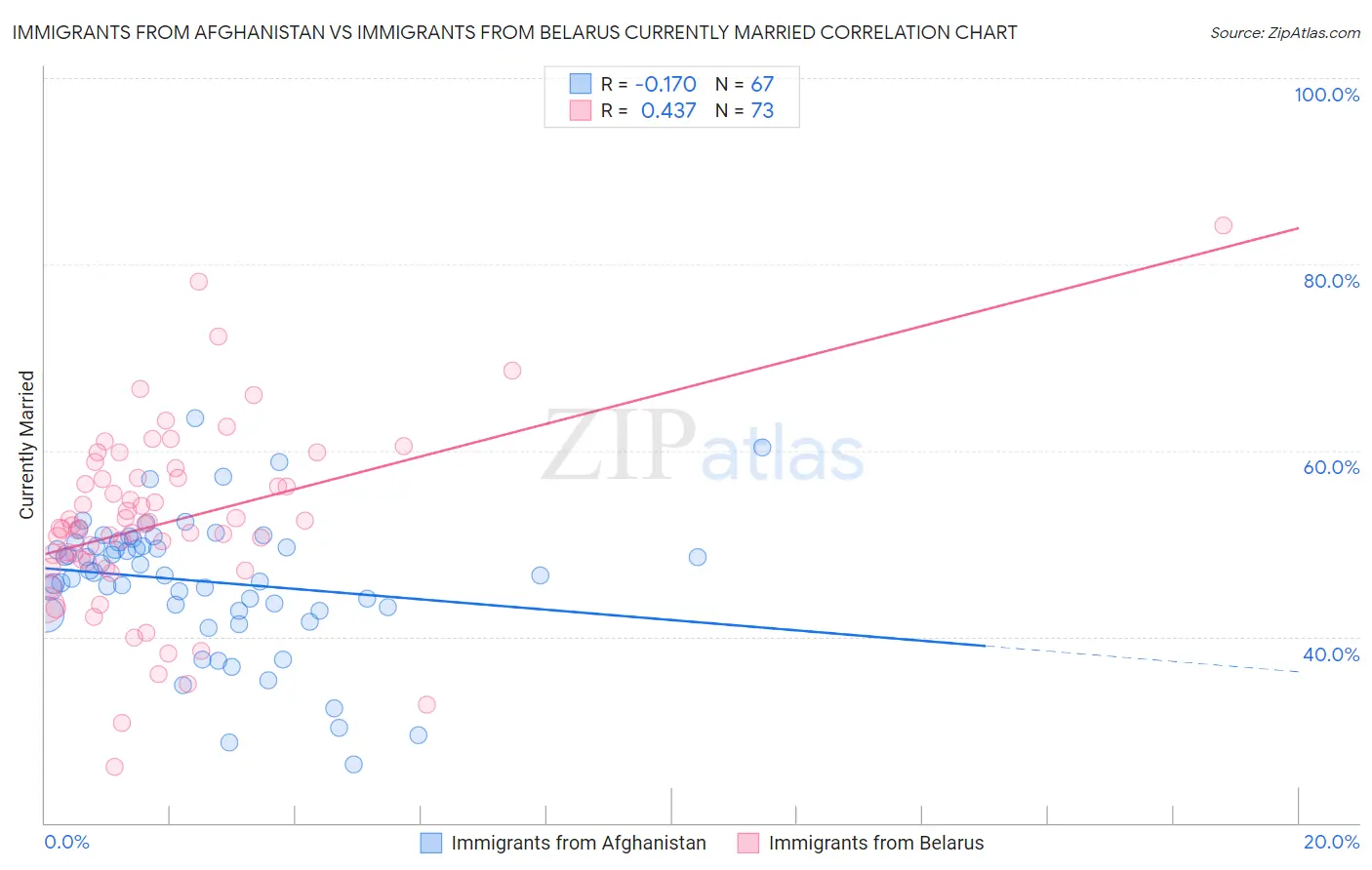 Immigrants from Afghanistan vs Immigrants from Belarus Currently Married