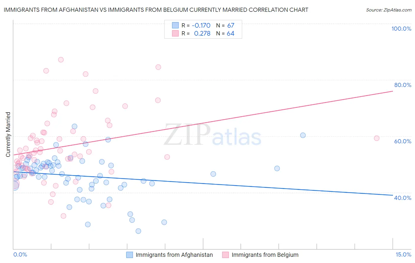 Immigrants from Afghanistan vs Immigrants from Belgium Currently Married