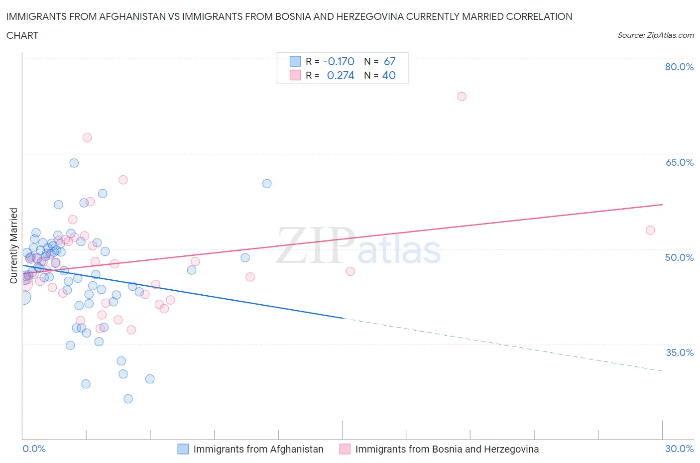 Immigrants from Afghanistan vs Immigrants from Bosnia and Herzegovina Currently Married