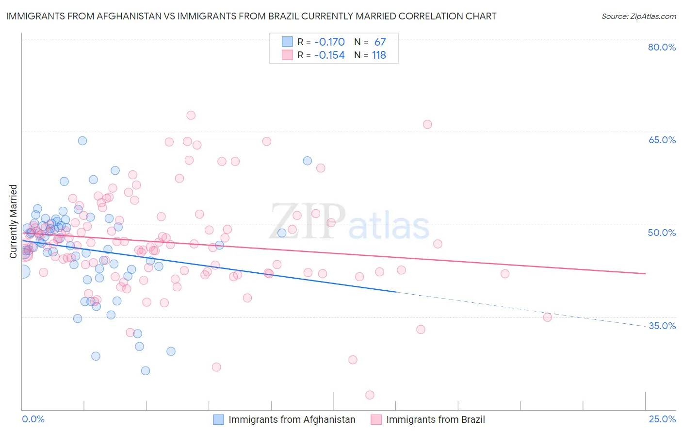 Immigrants from Afghanistan vs Immigrants from Brazil Currently Married