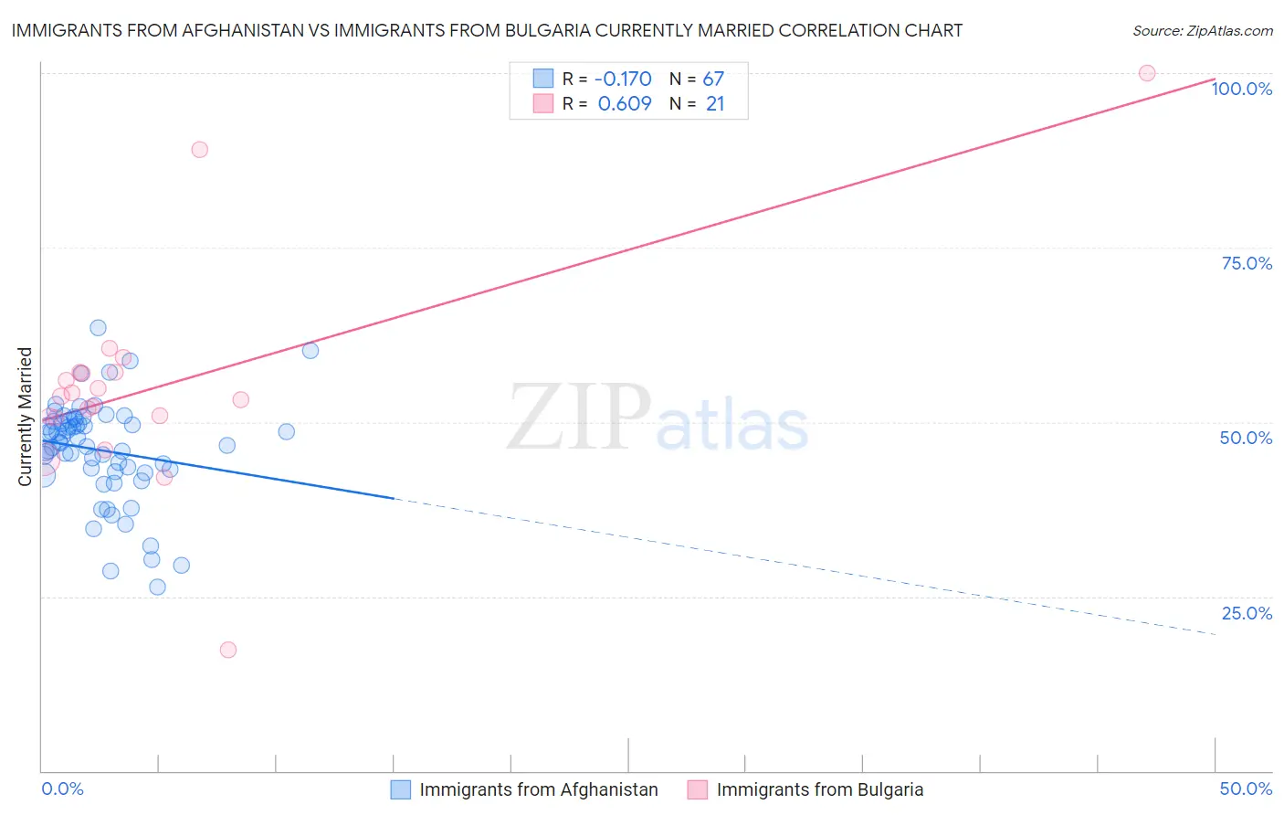 Immigrants from Afghanistan vs Immigrants from Bulgaria Currently Married