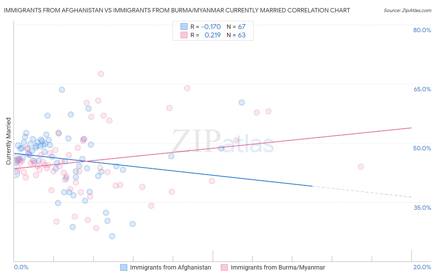 Immigrants from Afghanistan vs Immigrants from Burma/Myanmar Currently Married