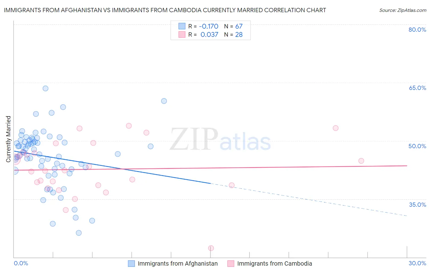 Immigrants from Afghanistan vs Immigrants from Cambodia Currently Married