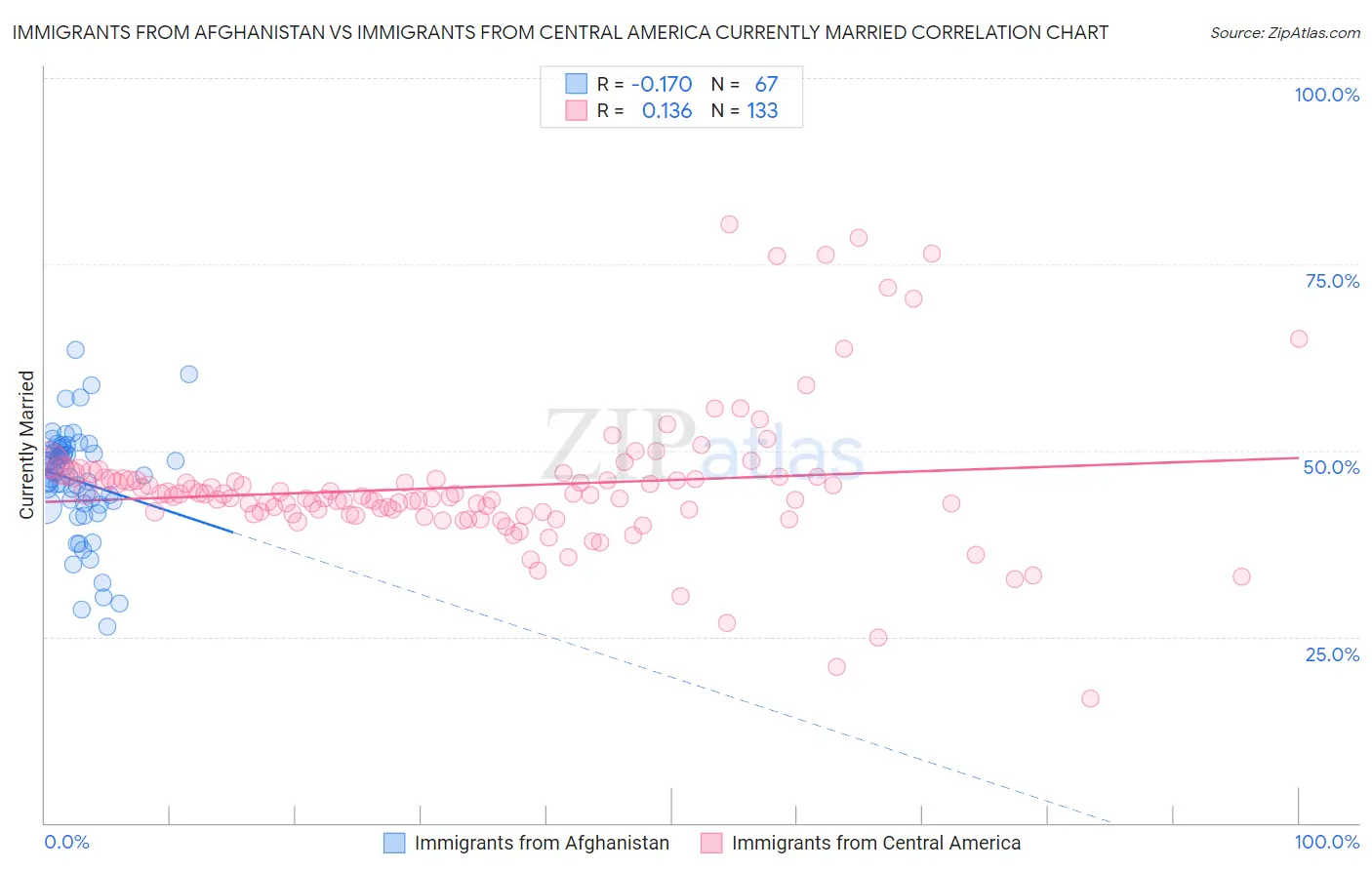 Immigrants from Afghanistan vs Immigrants from Central America Currently Married