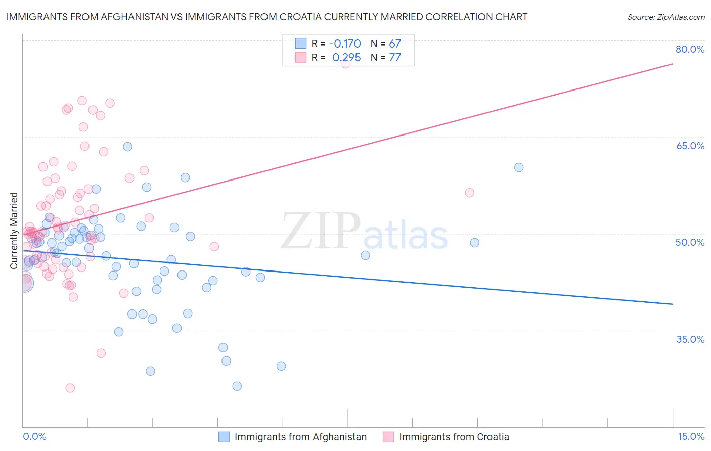 Immigrants from Afghanistan vs Immigrants from Croatia Currently Married