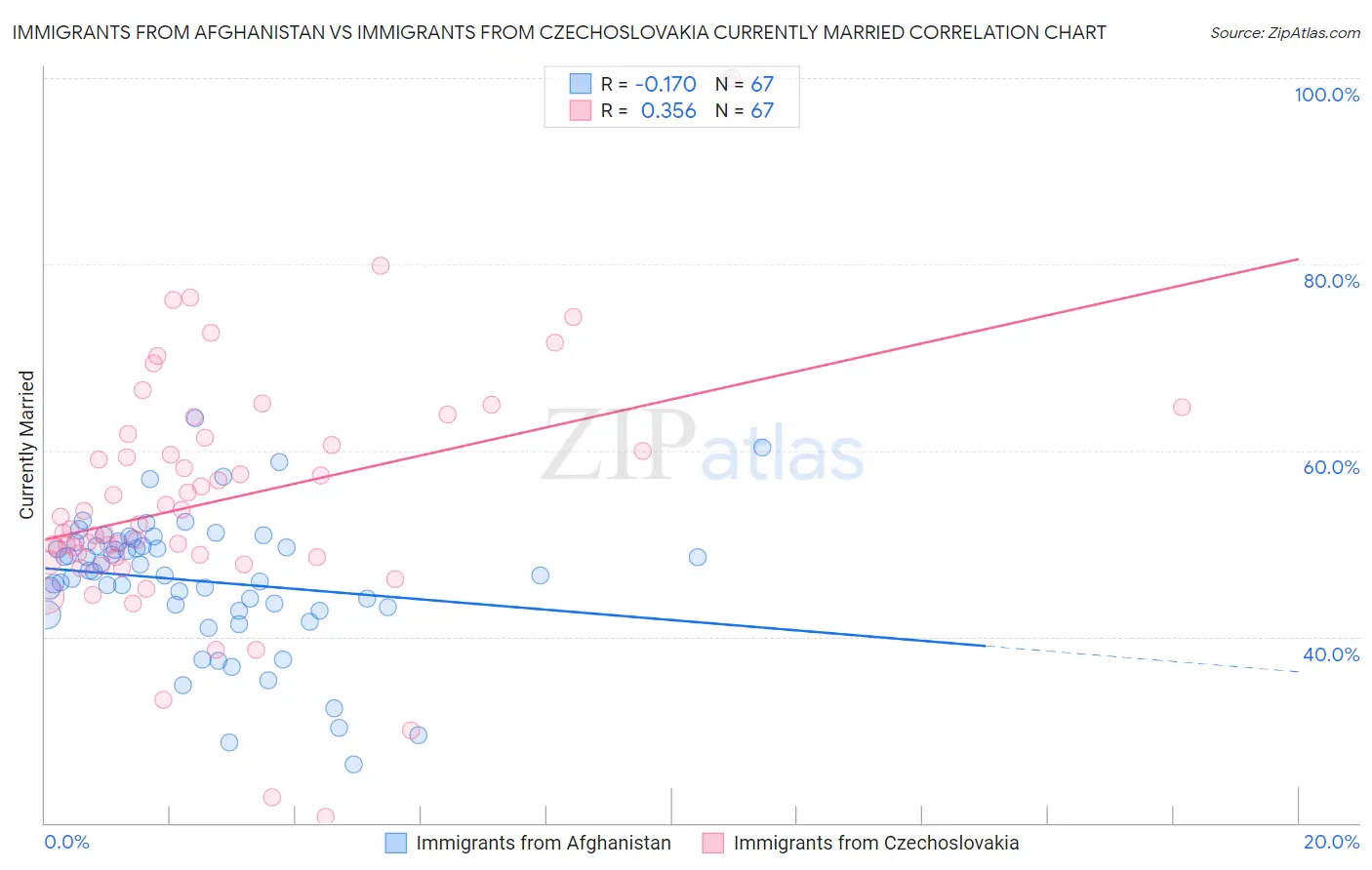 Immigrants from Afghanistan vs Immigrants from Czechoslovakia Currently Married