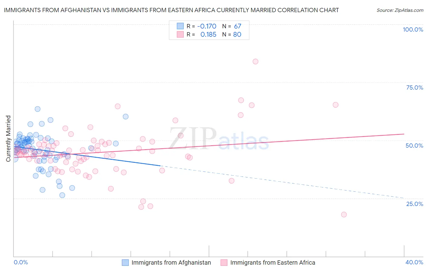 Immigrants from Afghanistan vs Immigrants from Eastern Africa Currently Married