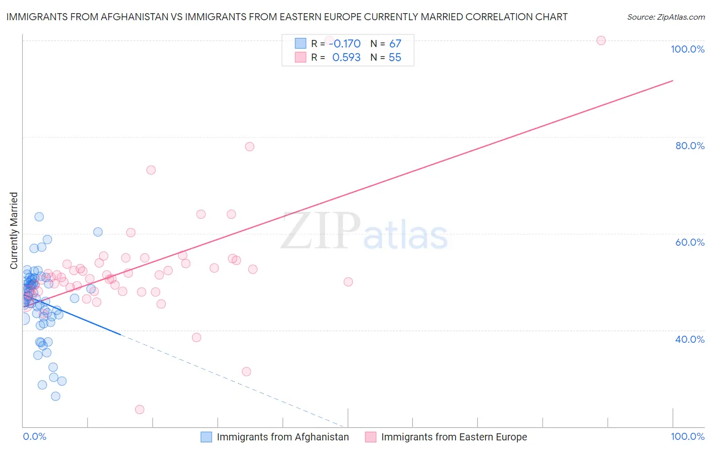 Immigrants from Afghanistan vs Immigrants from Eastern Europe Currently Married