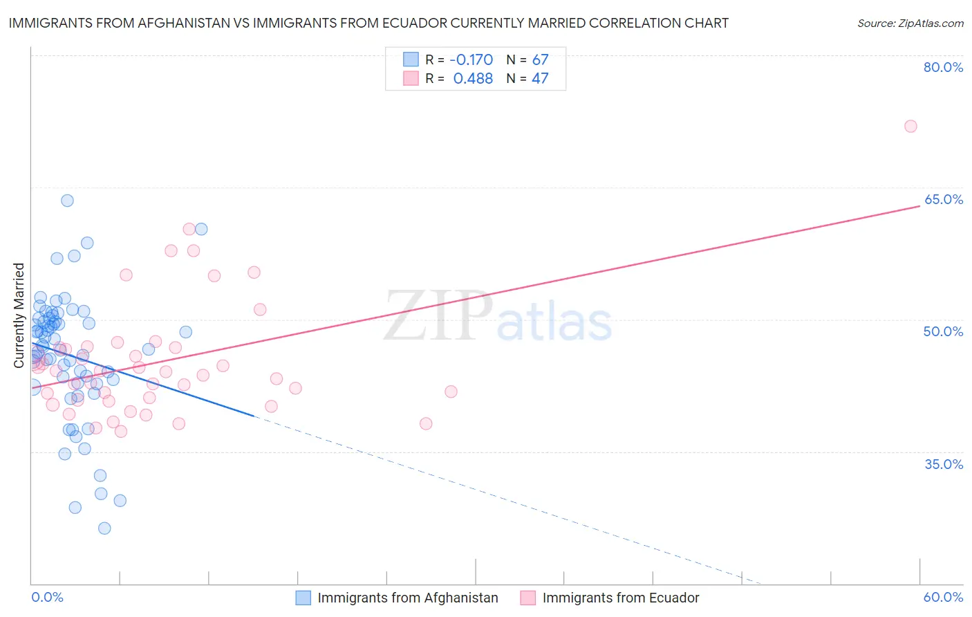 Immigrants from Afghanistan vs Immigrants from Ecuador Currently Married