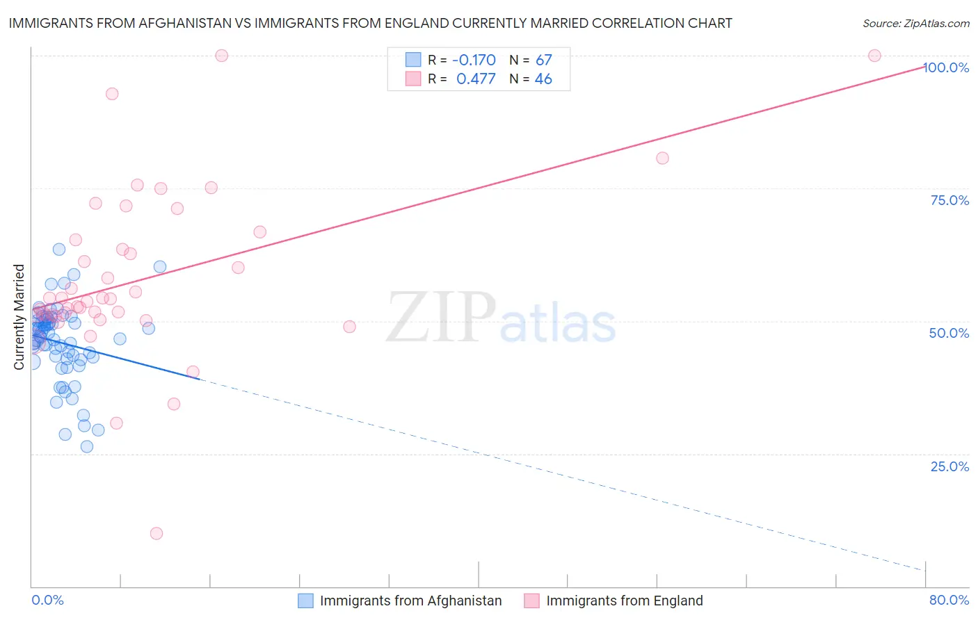 Immigrants from Afghanistan vs Immigrants from England Currently Married