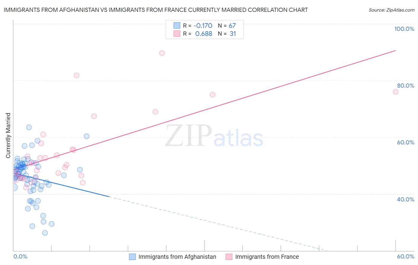 Immigrants from Afghanistan vs Immigrants from France Currently Married
