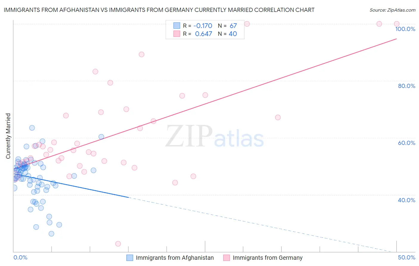 Immigrants from Afghanistan vs Immigrants from Germany Currently Married