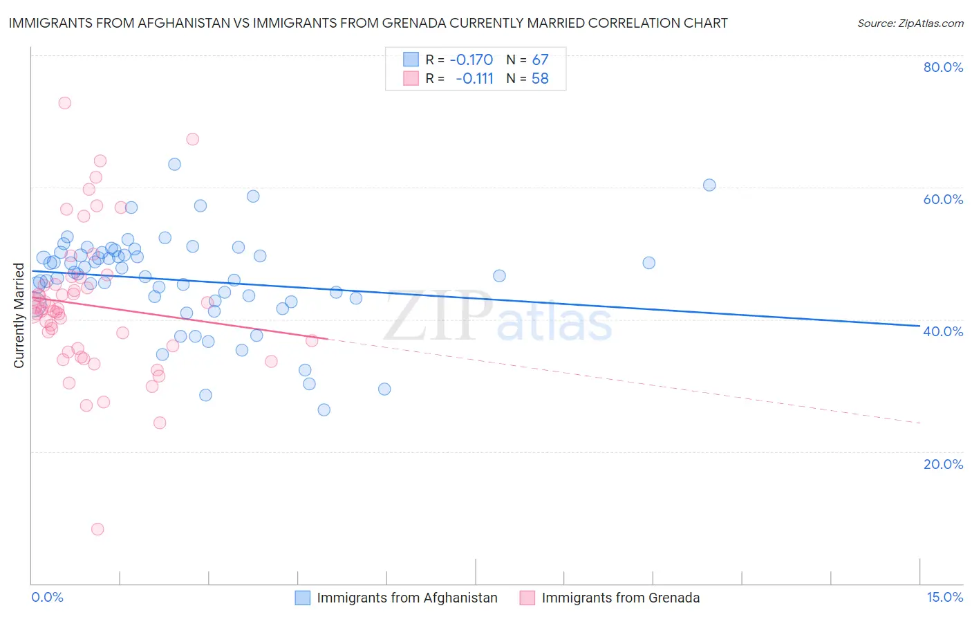 Immigrants from Afghanistan vs Immigrants from Grenada Currently Married
