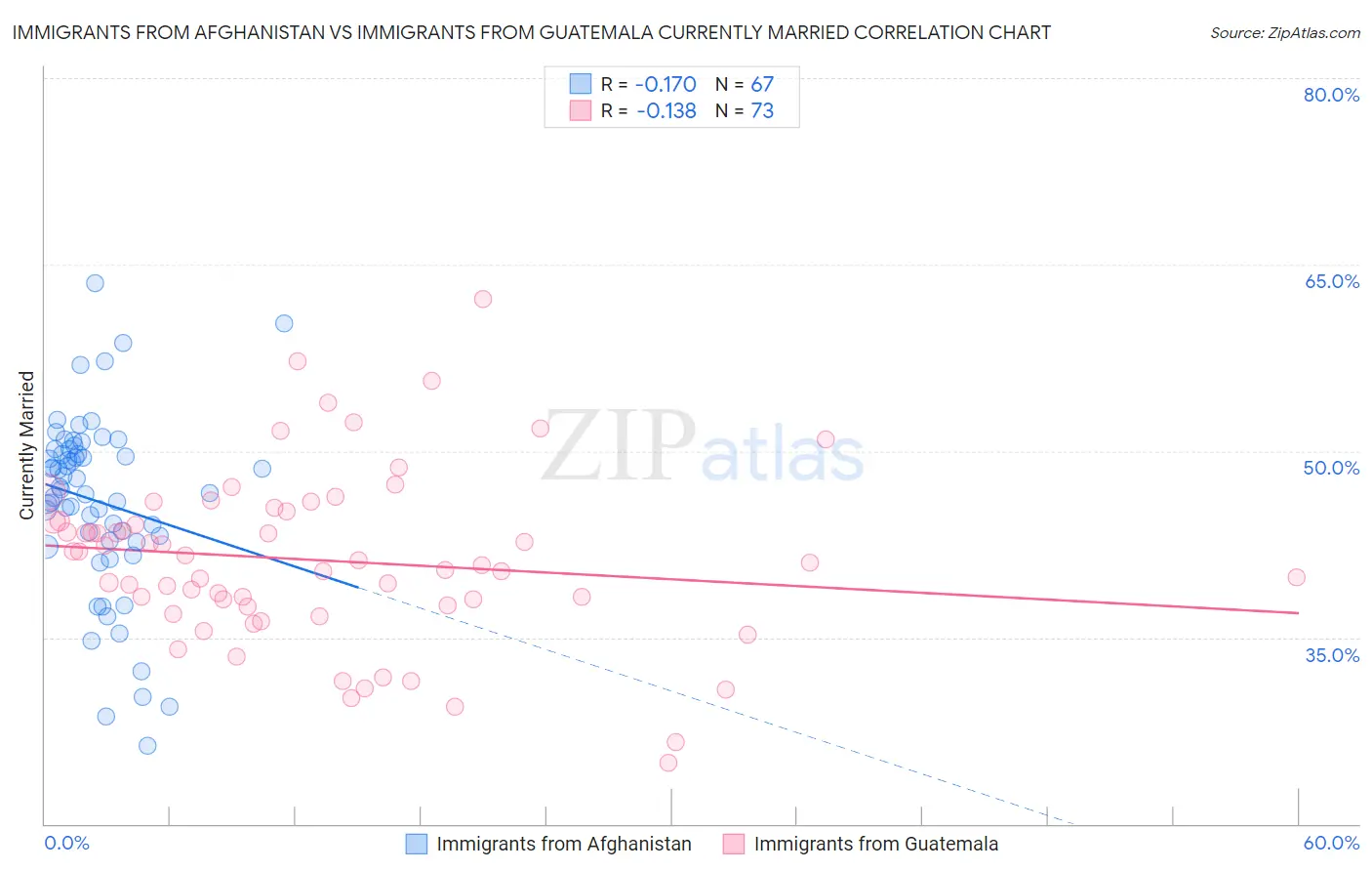Immigrants from Afghanistan vs Immigrants from Guatemala Currently Married