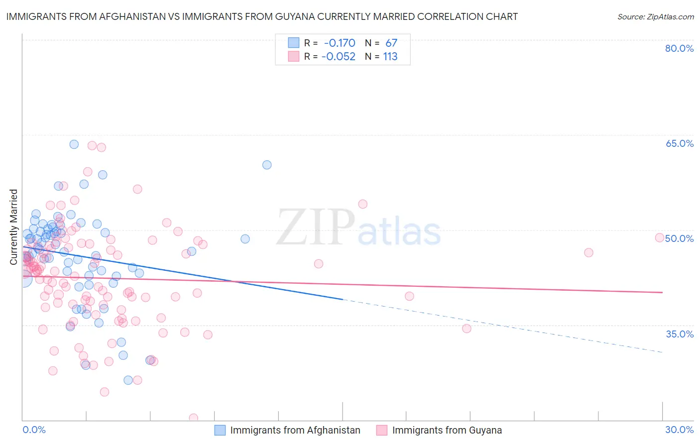 Immigrants from Afghanistan vs Immigrants from Guyana Currently Married