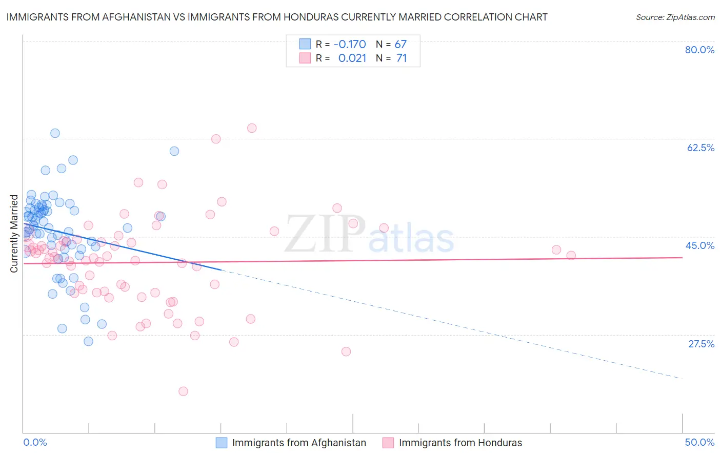 Immigrants from Afghanistan vs Immigrants from Honduras Currently Married