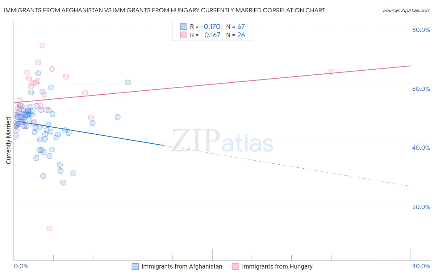 Immigrants from Afghanistan vs Immigrants from Hungary Currently Married