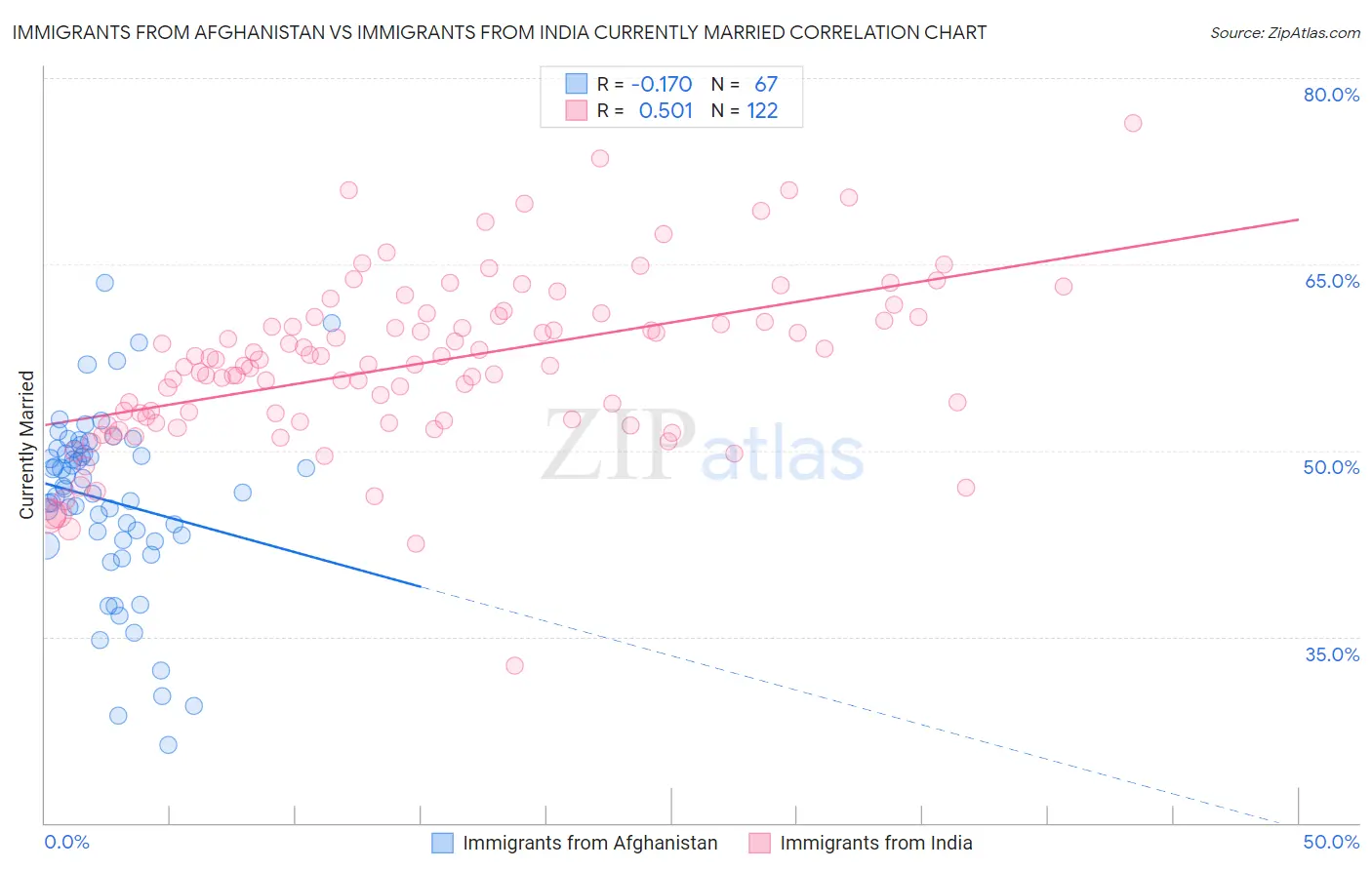 Immigrants from Afghanistan vs Immigrants from India Currently Married