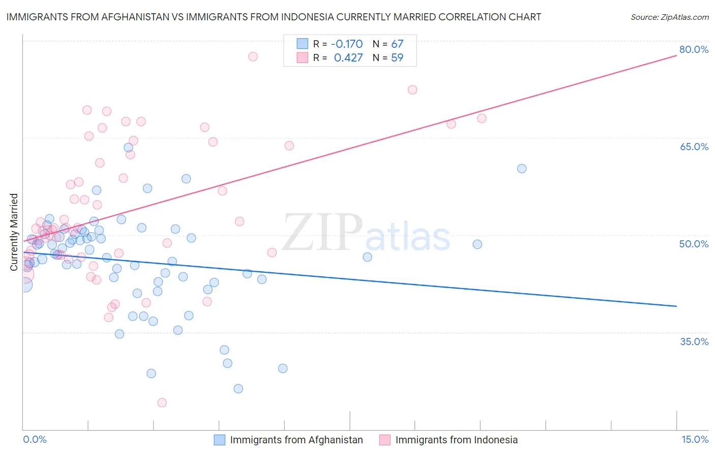 Immigrants from Afghanistan vs Immigrants from Indonesia Currently Married