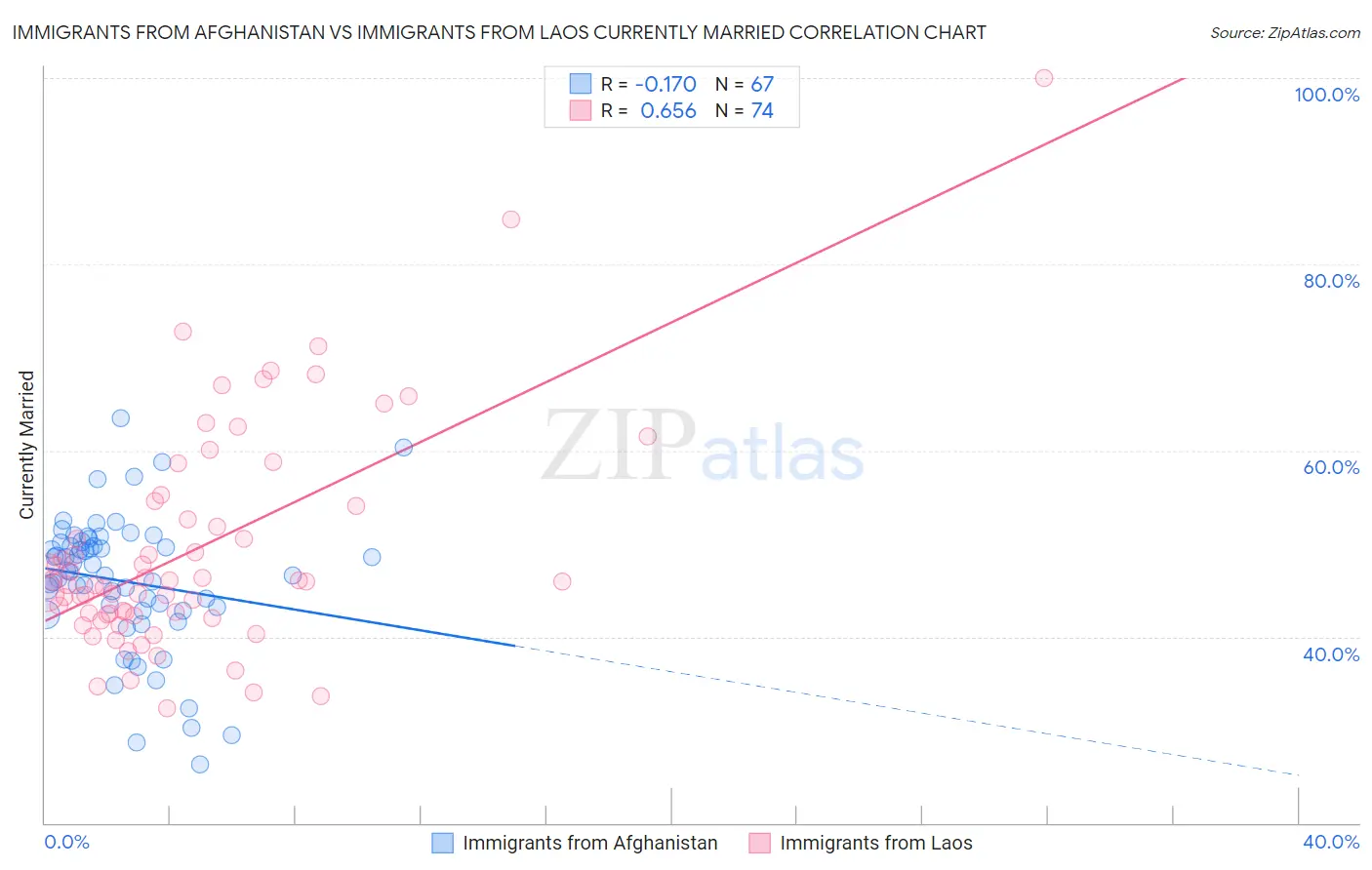 Immigrants from Afghanistan vs Immigrants from Laos Currently Married